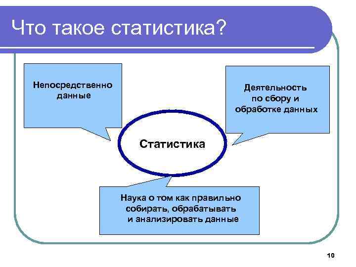 Что такое статистика? Непосредственно данные Деятельность по сбору и обработке данных Статистика Наука о