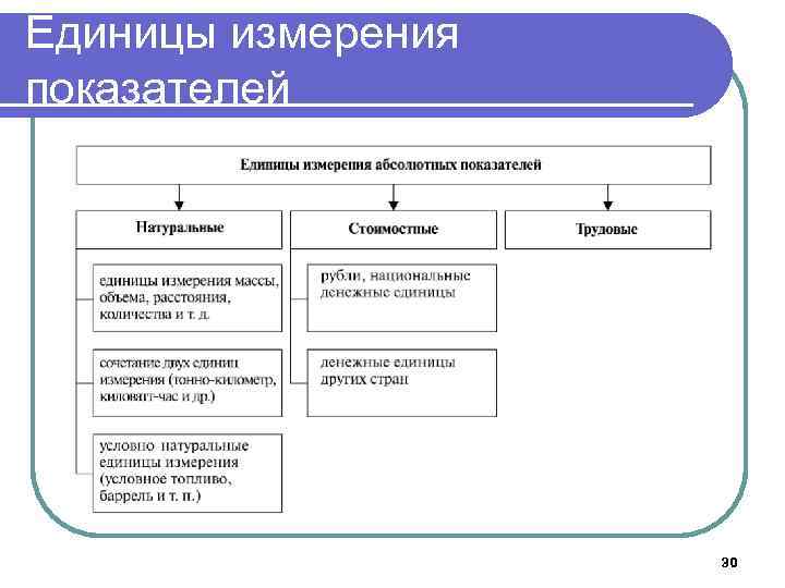Единицы измерения показателей 30 