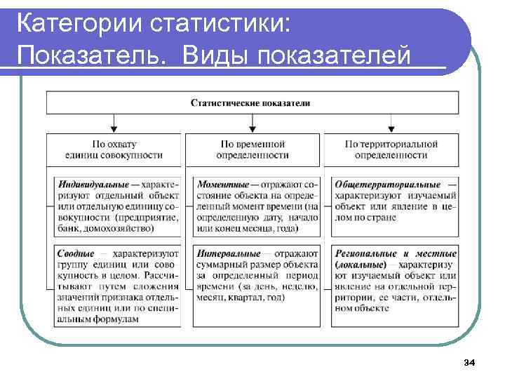 Категории статистики: Показатель. Виды показателей 34 