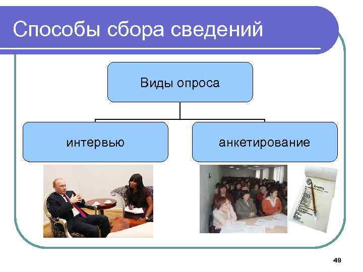 Способы сбора сведений Виды опроса интервью анкетирование 49 