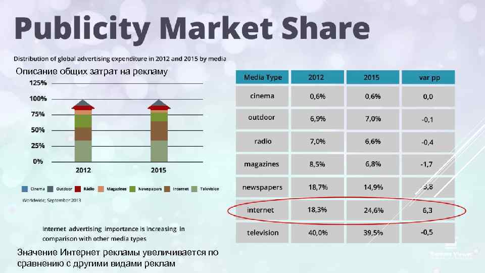Описание общих затрат на рекламу Значение Интернет рекламы увеличивается по сравнению с другими видами