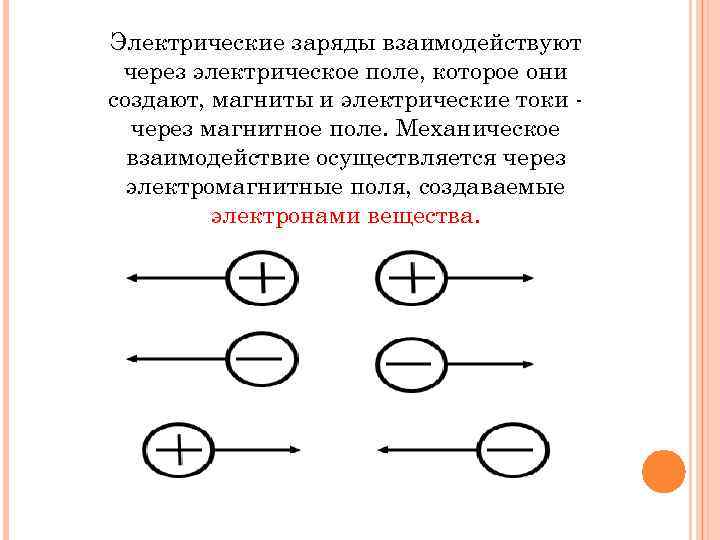 Электрические заряды взаимодействуют через электрическое поле, которое они создают, магниты и электрические токи через