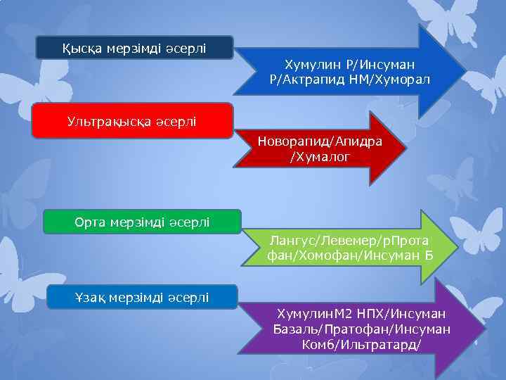 Қысқа мерзімді әсерлі Хумулин Р/Инсуман Р/Актрапид НМ/Хуморал Ультрақысқа әсерлі Новорапид/Апидра /Хумалог Орта мерзімді әсерлі