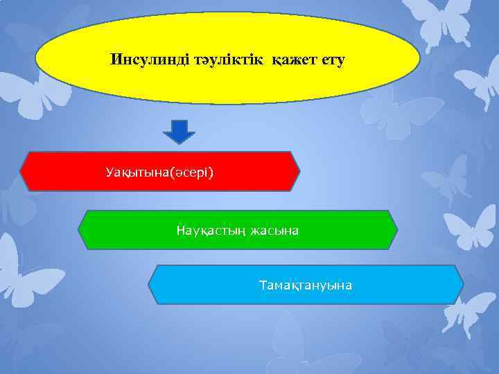 Инсулинді тәуліктік қажет ету Уақытына(әсері) Науқастың жасына Тамақтануына 