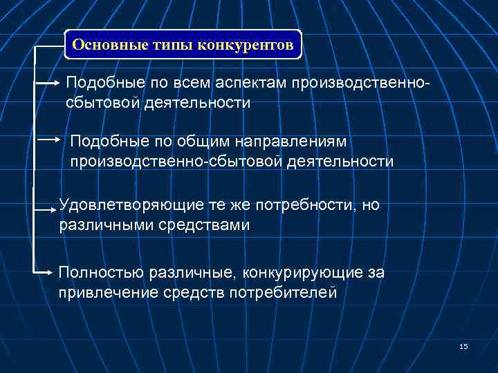 Основные типы конкурентов Подобные по всем аспектам производственносбытовой деятельности Подобные по общим направлениям производственно-сбытовой