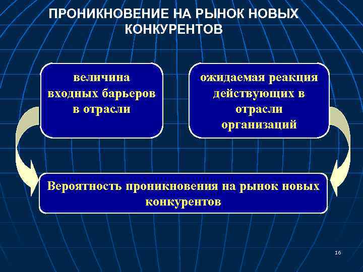 ПРОНИКНОВЕНИЕ НА РЫНОК НОВЫХ КОНКУРЕНТОВ величина входных барьеров в отрасли ожидаемая реакция действующих в