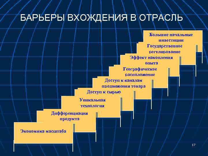 БАРЬЕРЫ ВХОЖДЕНИЯ В ОТРАСЛЬ Большие начальные инвестиции Государственное регулирование Эффект накопления опыта Географическое расположение