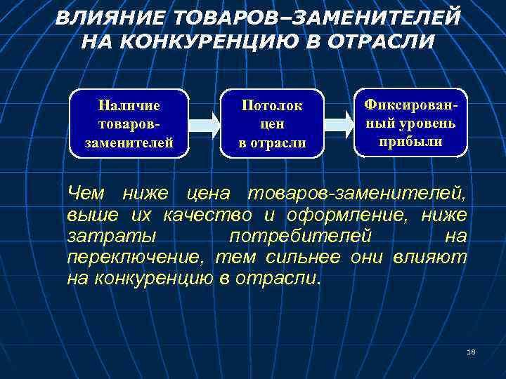 ВЛИЯНИЕ ТОВАРОВ–ЗАМЕНИТЕЛЕЙ НА КОНКУРЕНЦИЮ В ОТРАСЛИ Наличие товаровзаменителей Потолок цен в отрасли Фиксированный уровень