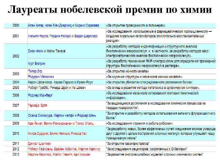 Проект лауреаты нобелевской премии в области химии