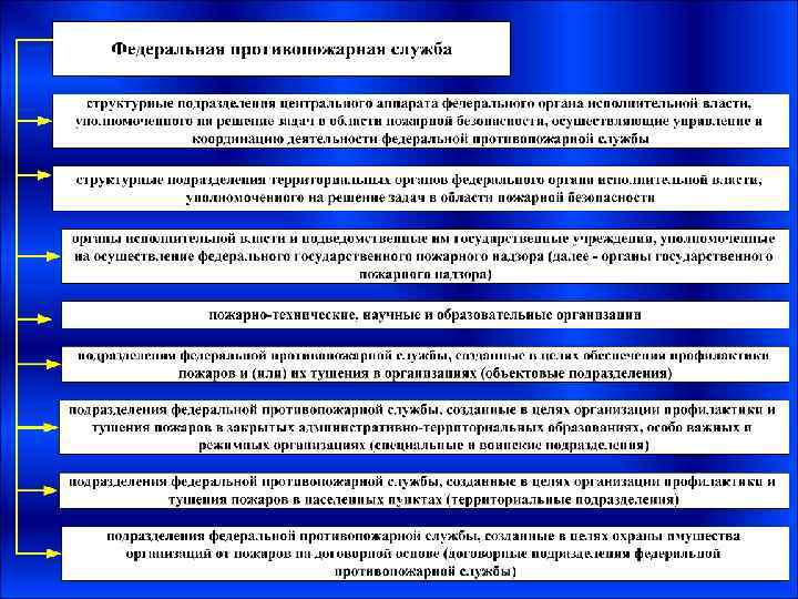 Виды и задачи пожарной охраны презентация