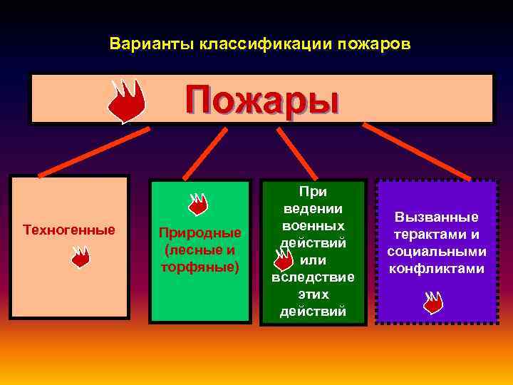 Природные пожары понятие классификация способы тушения презентация