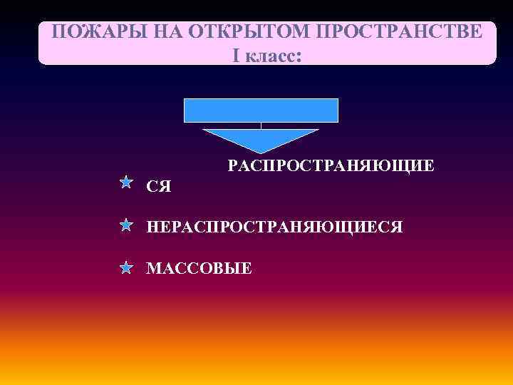ПОЖАРЫ НА ОТКРЫТОМ ПРОСТРАНСТВЕ I класс: РАСПРОСТРАНЯЮЩИЕ СЯ НЕРАСПРОСТРАНЯЮЩИЕСЯ МАССОВЫЕ 