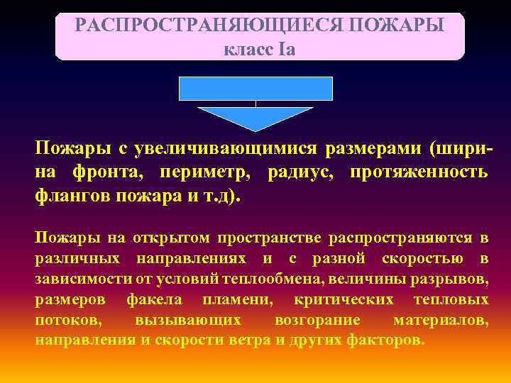 РАСПРОСТРАНЯЮЩИЕСЯ ПОЖАРЫ класс Iа Пожары с увеличивающимися размерами (ширина фронта, периметр, радиус, протяженность флангов