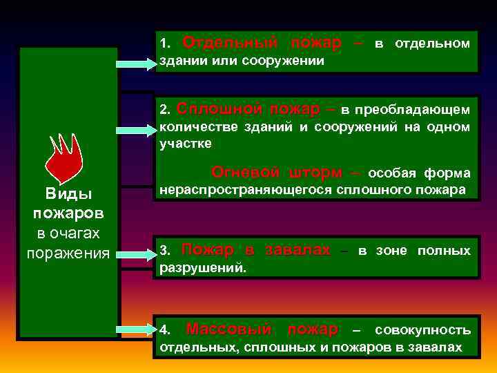 1. Отдельный пожар здании или сооружении – в отдельном 2. Сплошной пожар – в