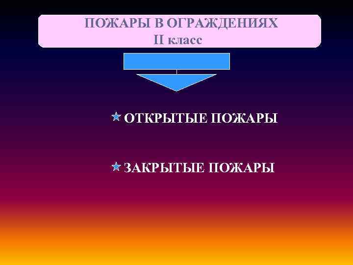 ПОЖАРЫ В ОГРАЖДЕНИЯХ II класс ОТКРЫТЫЕ ПОЖАРЫ ЗАКРЫТЫЕ ПОЖАРЫ 