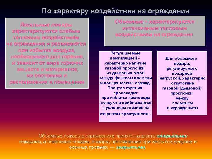 По характеру воздействия на ограждения Локальные пожары характеризуются слабым тепловым воздействием на ограждения и