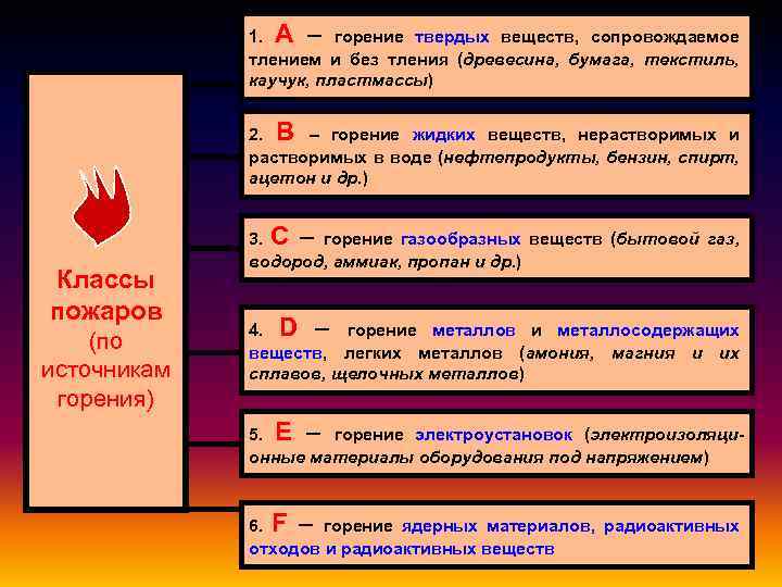1. А – горение твердых веществ, сопровождаемое тлением и без тления (древесина, бумага, текстиль,