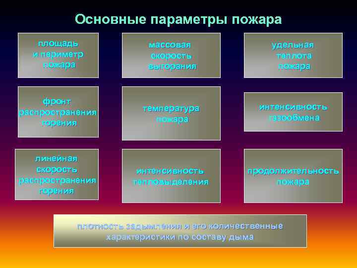 Основные параметры пожара площадь и периметр пожара массовая скорость выгорания удельная теплота пожара фронт