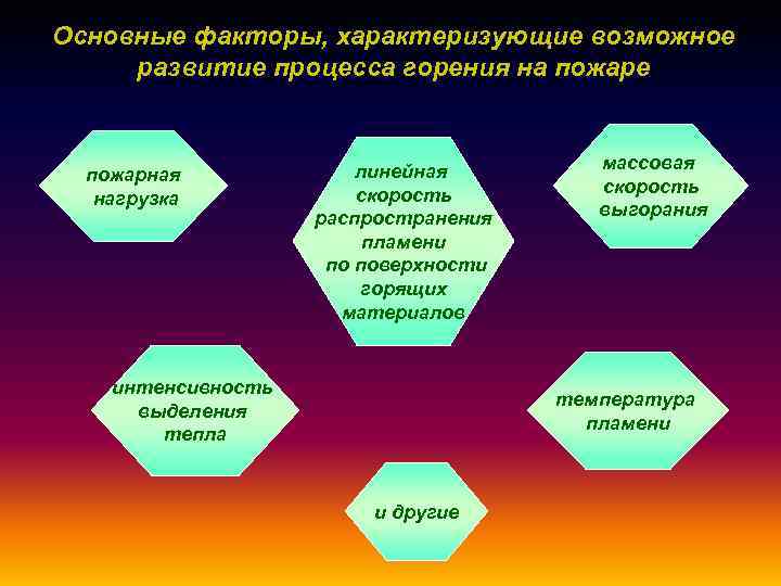 Факторы характеризуются. Горение на пожаре основные факторы. Факторы возникновения процесса горения:. Основные факторы развития пожара. Факторы развития процессов горения.