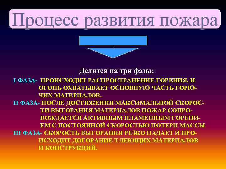 Процесс развития пожара Делится на три фазы: I ФАЗА- ПРОИСХОДИТ РАСПРОСТРАНЕНИЕ ГОРЕНИЯ, И ОГОНЬ