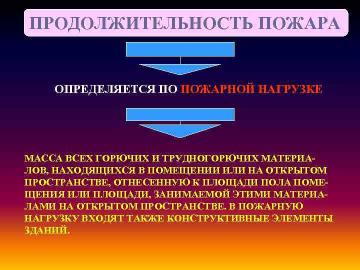 ПРОДОЛЖИТЕЛЬНОСТЬ ПОЖАРА ОПРЕДЕЛЯЕТСЯ ПО ПОЖАРНОЙ НАГРУЗКЕ МАССА ВСЕХ ГОРЮЧИХ И ТРУДНОГОРЮЧИХ МАТЕРИАЛОВ, НАХОДЯЩИХСЯ В