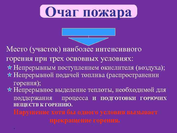 Очаг пожара Место (участок) наиболее интенсивного горения при трех основных условиях: Непрерывным поступлением окислителя