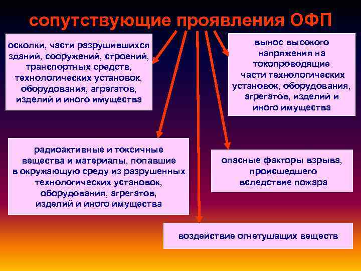 Сопутствующие факторы пожара. Сопутствующее проявление опасных факторов пожара. Что относится к сопутствующим проявлениям опасных факторов пожара. Сопутствующие опасные факторы пожара. Опасные факторы пожара. Сопутствующие проявления ОФП..