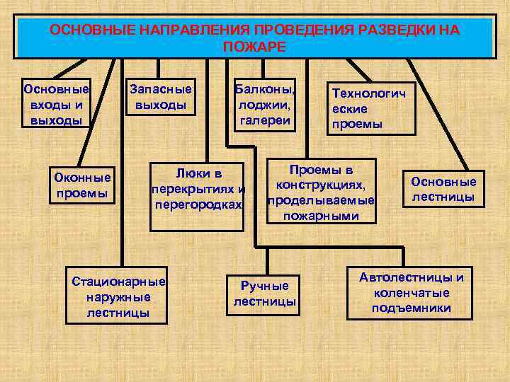 ОСНОВНЫЕ НАПРАВЛЕНИЯ ПРОВЕДЕНИЯ РАЗВЕДКИ НА ПОЖАРЕ Основные входы и выходы Оконные проемы Запасные выходы