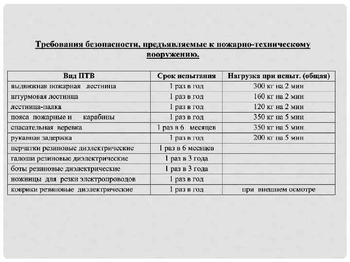 Методические планы по тактике пожарная охрана