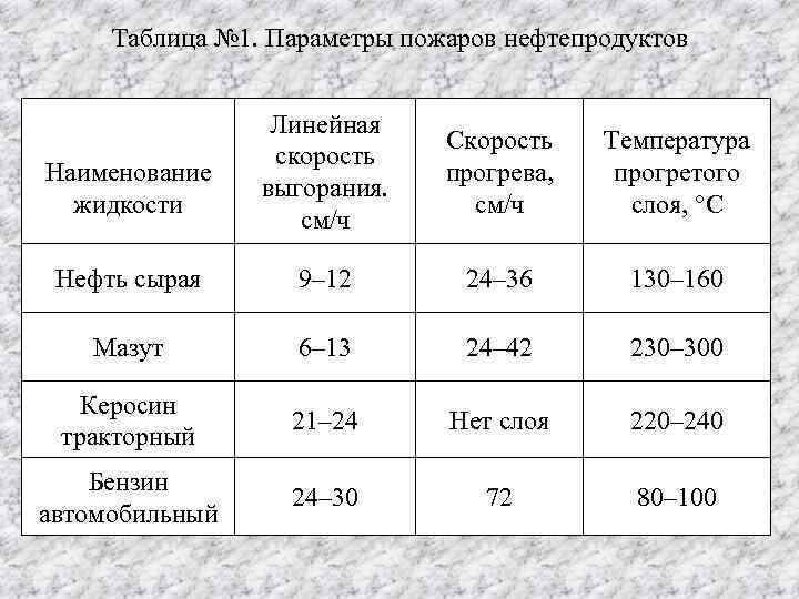 Таблица № 1. Параметры пожаров нефтепродуктов Линейная скорость выгорания. см/ч Скорость прогрева, см/ч Температура