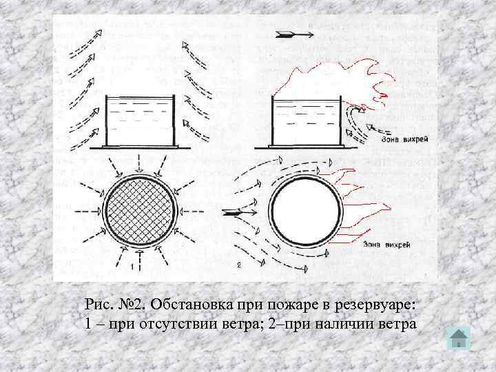 Рис. № 2. Обстановка при пожаре в резервуаре: 1 – при отсутствии ветра; 2–при