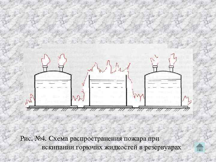 Рис. № 4. Схема распространения пожара при вскипании горючих жидкостей в резервуарах 