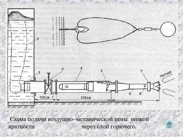 Схема подачи воздушно–механической пены низкой кратности через слой горючего. 