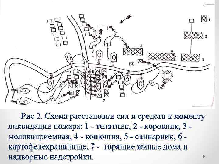 Рис 2. Схема расстановки сил и средств к моменту ликвидации пожара: 1 - телятник,