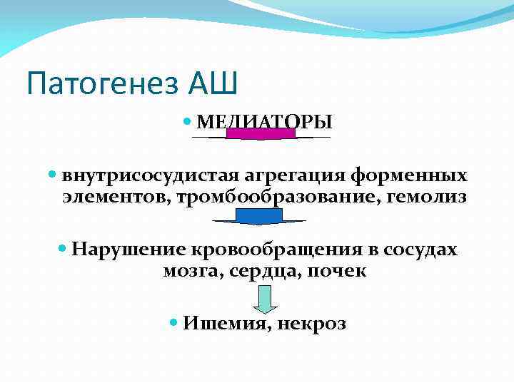 Патогенез АШ МЕДИАТОРЫ внутрисосудистая агрегация форменных элементов, тромбообразование, гемолиз Нарушение кровообращения в сосудах мозга,
