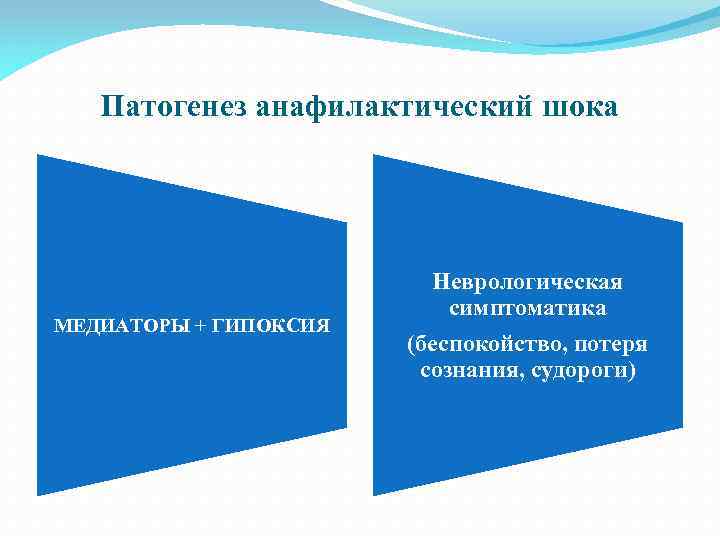 Патогенез анафилактический шока МЕДИАТОРЫ + ГИПОКСИЯ Неврологическая симптоматика (беспокойство, потеря сознания, судороги) 