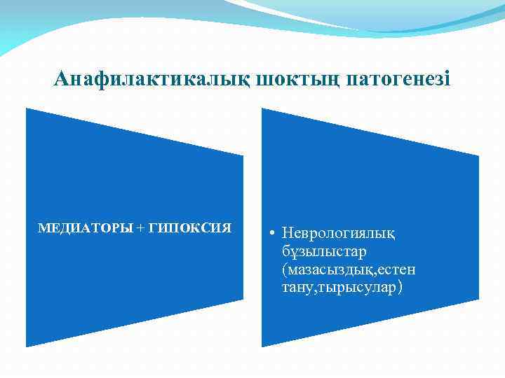 Анафилактикалық шоктың патогенезі МЕДИАТОРЫ + ГИПОКСИЯ • Неврологиялық бұзылыстар (мазасыздық, естен тану, тырысулар) 