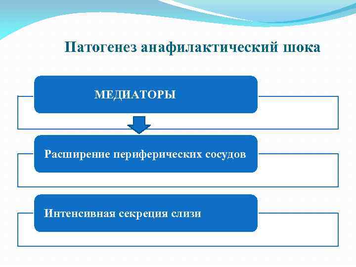 Патогенез анафилактический шока МЕДИАТОРЫ Расширение периферических сосудов Интенсивная секреция слизи 