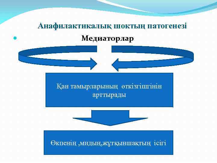 Анафилактикалық шоктың патогенезі Медиаторлар Қан тамырларының өткізгішгінін арттырады Өкпенің , мидың, жұтқыншақтың ісігі 