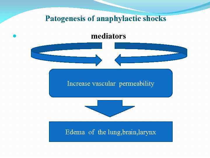 Patogenesis of anaphylactic shocks mediators Increase vascular permeability Edema of the lung, brain, larynx