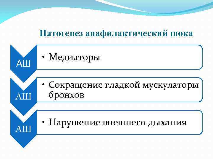 Патогенез анафилактический шока АШ АШ АШ • Медиаторы • Сокращение гладкой мускулаторы бронхов •