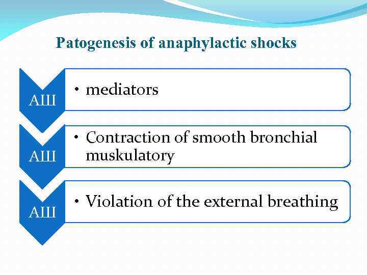Patogenesis of anaphylactic shocks АШ АШ АШ • mediators • Contraction of smooth bronchial