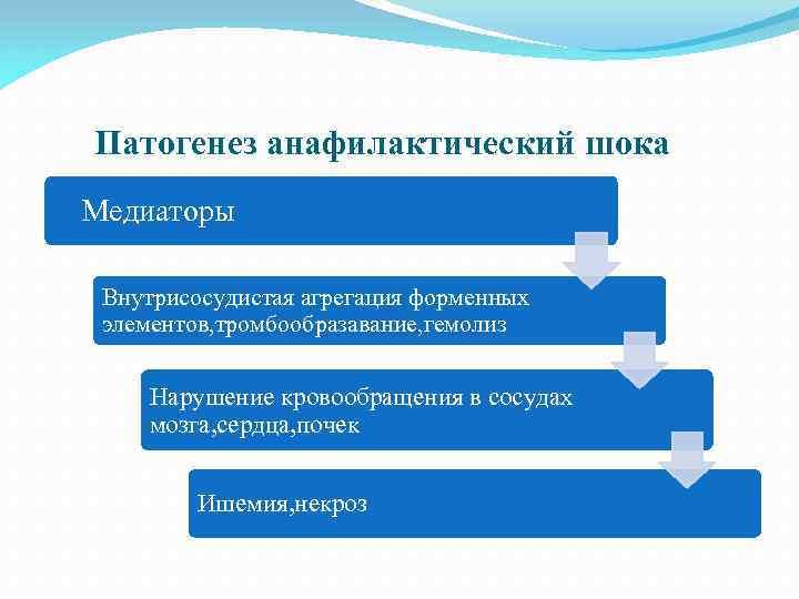 Патогенез анафилактический шока Медиаторы Внутрисосудистая агрегация форменных элементов, тромбообразавание, гемолиз Нарушение кровообращения в сосудах