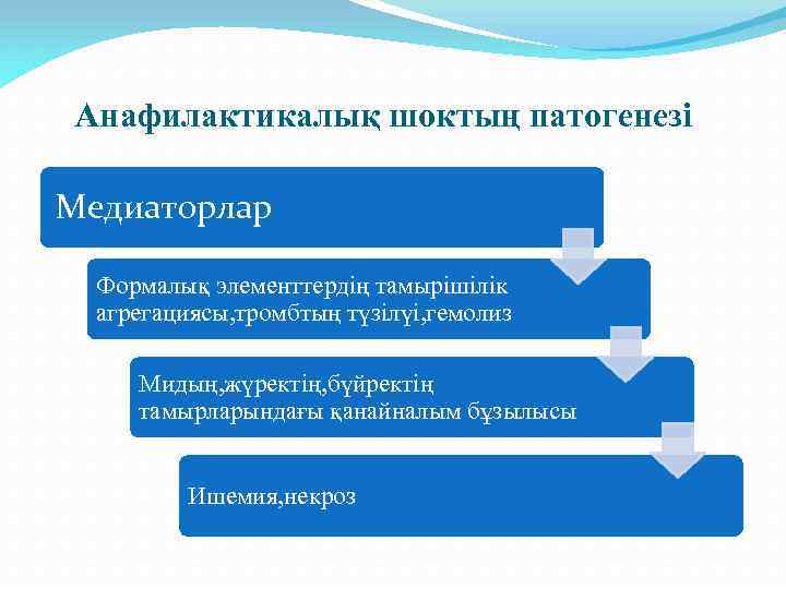 Анафилактикалық шоктың патогенезі Медиаторлар Формалық элементтердің тамырішілік агрегациясы, тромбтың түзілүі, гемолиз Мидың, жүректің, бүйректің