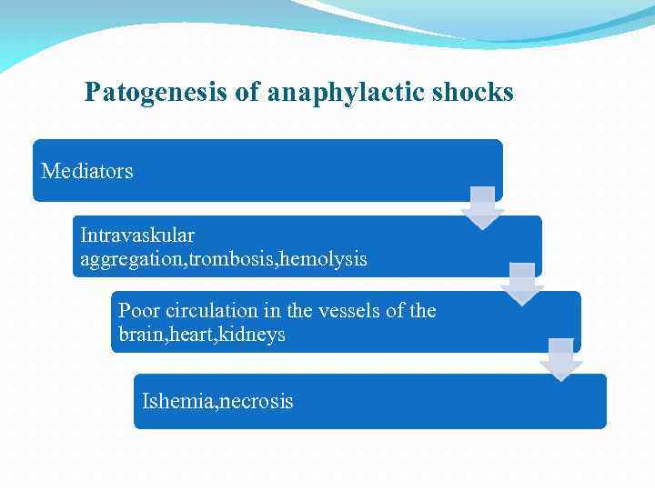 Patogenesis of anaphylactic shocks Mediators Intravaskular aggregation, trombosis, hemolysis Poor circulation in the vessels