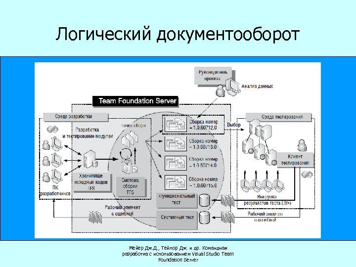 Логический документооборот Мейер Дж. Д. , Тейлор Дж. и др. Командная разработка с использованием