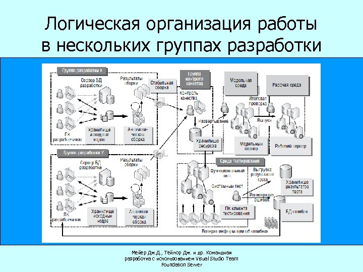 Логическая организация. Логическая компания. Логическая организация механизма передачи информации. Средства командной разработки по. Экономисты в логических компаниях.