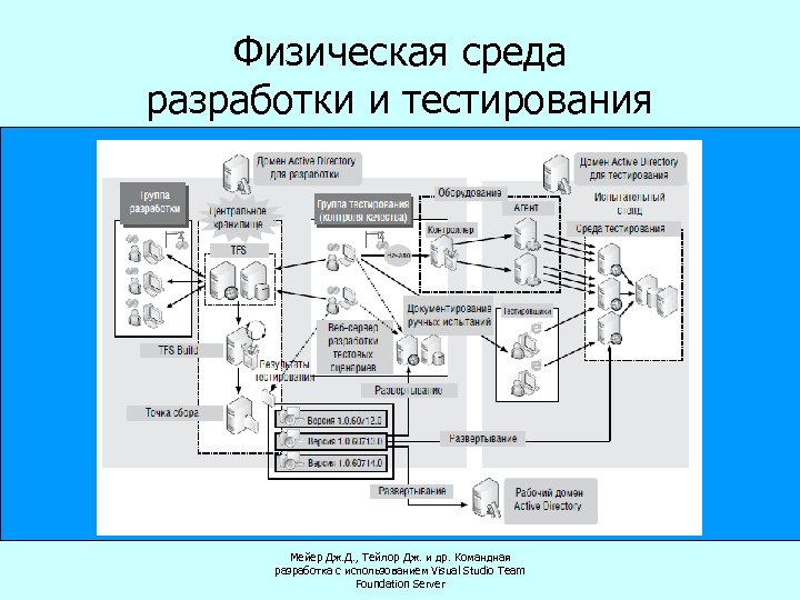 Физическая среда разработки и тестирования Мейер Дж. Д. , Тейлор Дж. и др. Командная