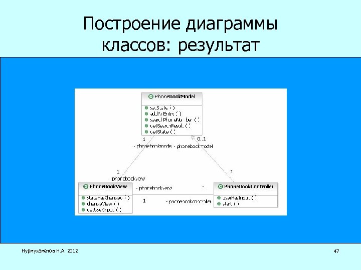 Построение диаграммы классов: результат Нурмухаметов Н. А. 2012 47 
