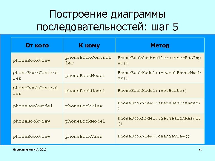 Построение диаграммы последовательностей: шаг 5 От кого К кому Метод phone. Book. View phone.